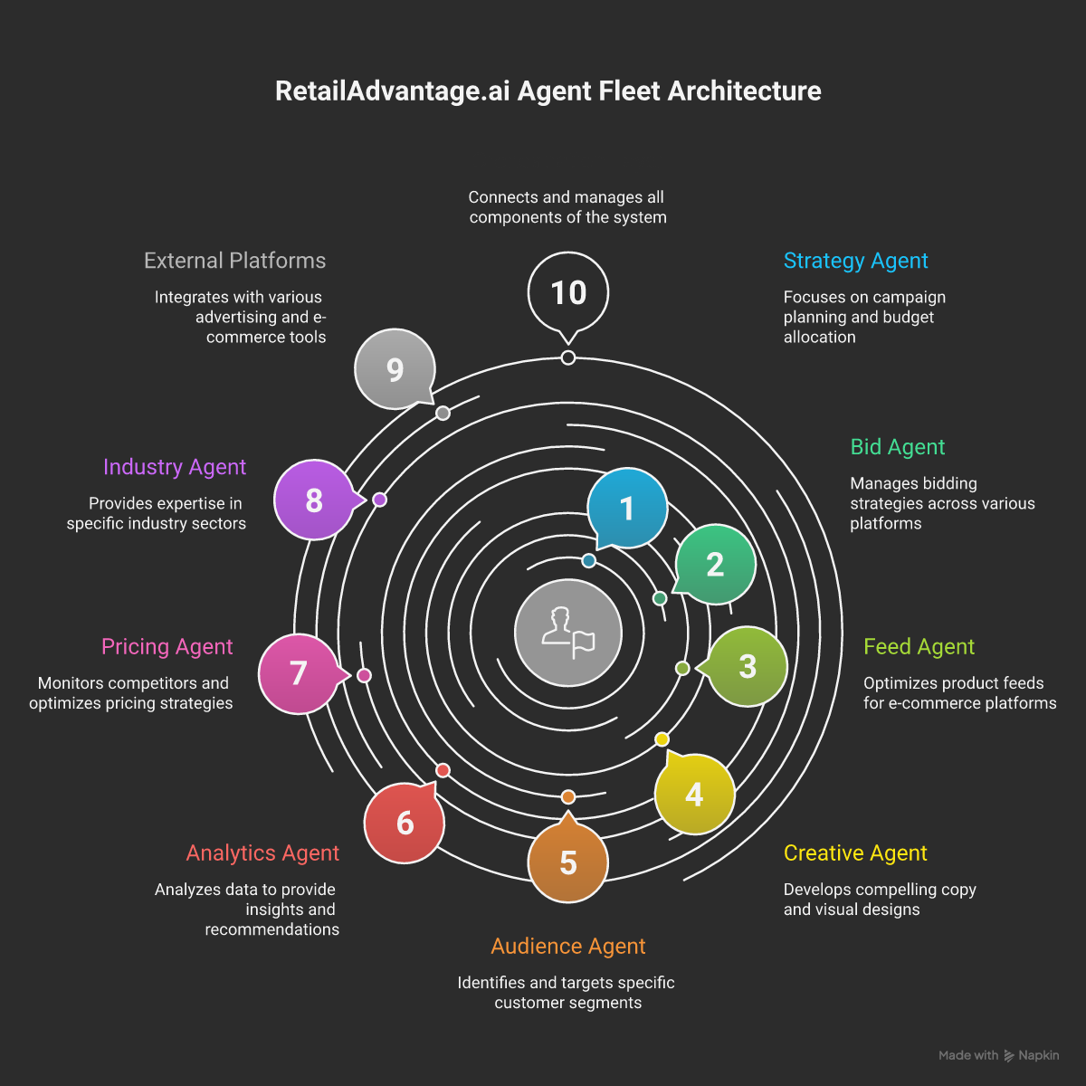 Diagram of the RetailAdvantage agent fleet: a human account director orchestrating eight or more specialist agents through the platform